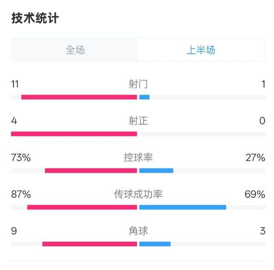  壓制！紅軍半場(chǎng)1-0熱刺數(shù)據(jù)：射門11-1，射正4-0，控球率73%-27%