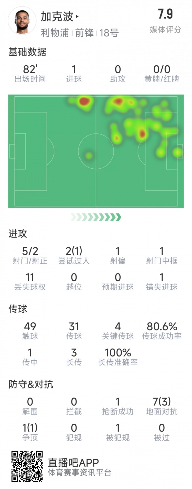  加克波本場數(shù)據(jù)：1粒進(jìn)球，4次關(guān)鍵傳球，5射2正
