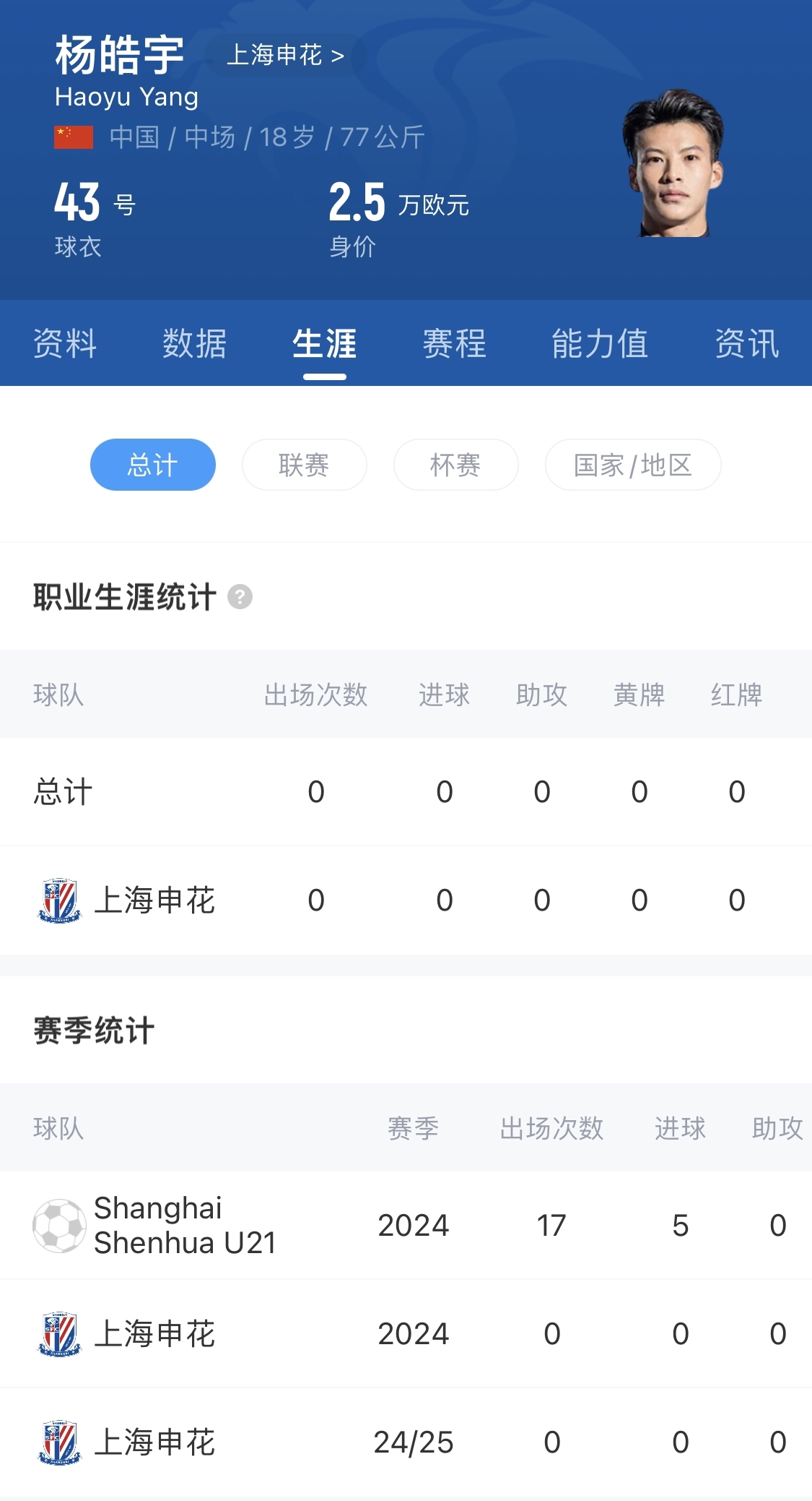  得到重用！申花18歲小將楊皓宇先發(fā)，職業(yè)比賽首秀即超級杯德比