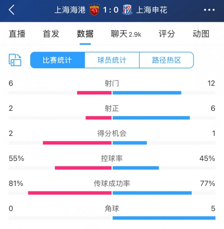  超級杯半場數(shù)據(jù)：射門12-6、射正6-2，申花占優(yōu)無奈比分落后