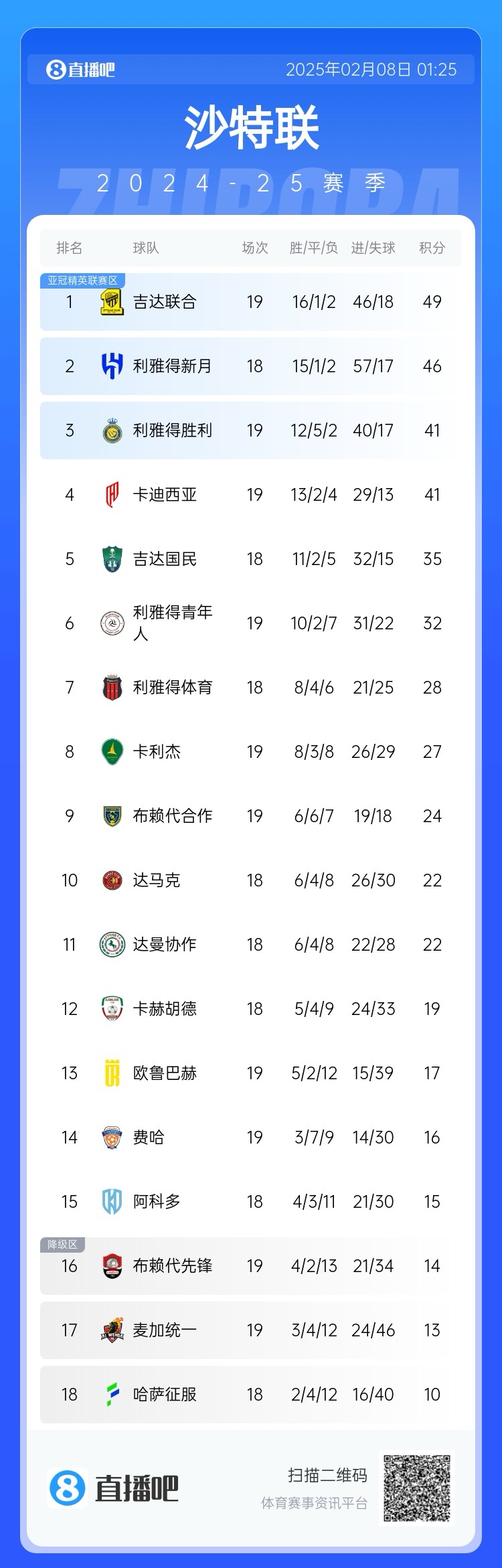  沙特聯(lián)積分榜：利雅得勝利聯(lián)賽四連勝排第3，落后榜首8分