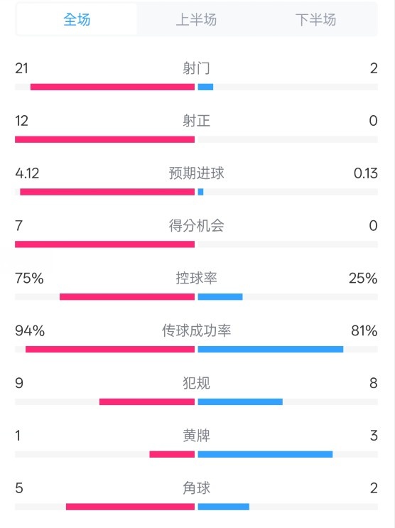  碾壓！拜仁3-0不萊梅數(shù)據(jù)：射門21-2，射正12-0，控球率75%-25%