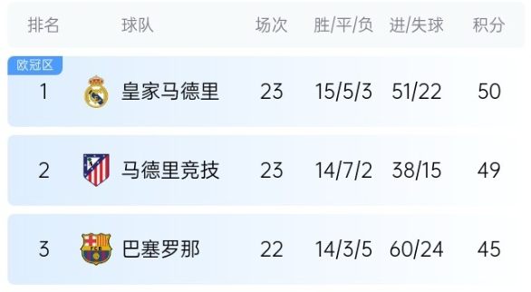  機(jī)會來了！巴薩少賽1場落后皇馬5分，第35輪還有一場國家德比