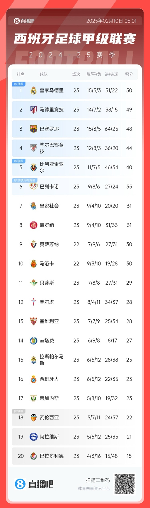  三強(qiáng)爭(zhēng)冠！西甲積分榜：巴薩第三距榜首皇馬2分，馬競(jìng)第二落后1分
