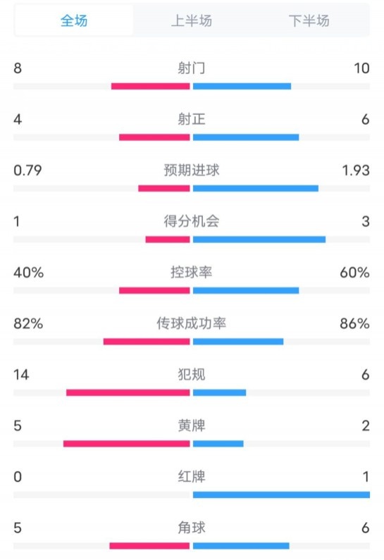  塞維利亞1-4巴薩全場(chǎng)數(shù)據(jù)：射門8-10，射正4-6，控球率40-60%