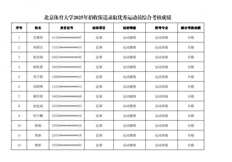  67名球員通過北體大保送錄取初審，王世杰、何宇鵬、王剛在列