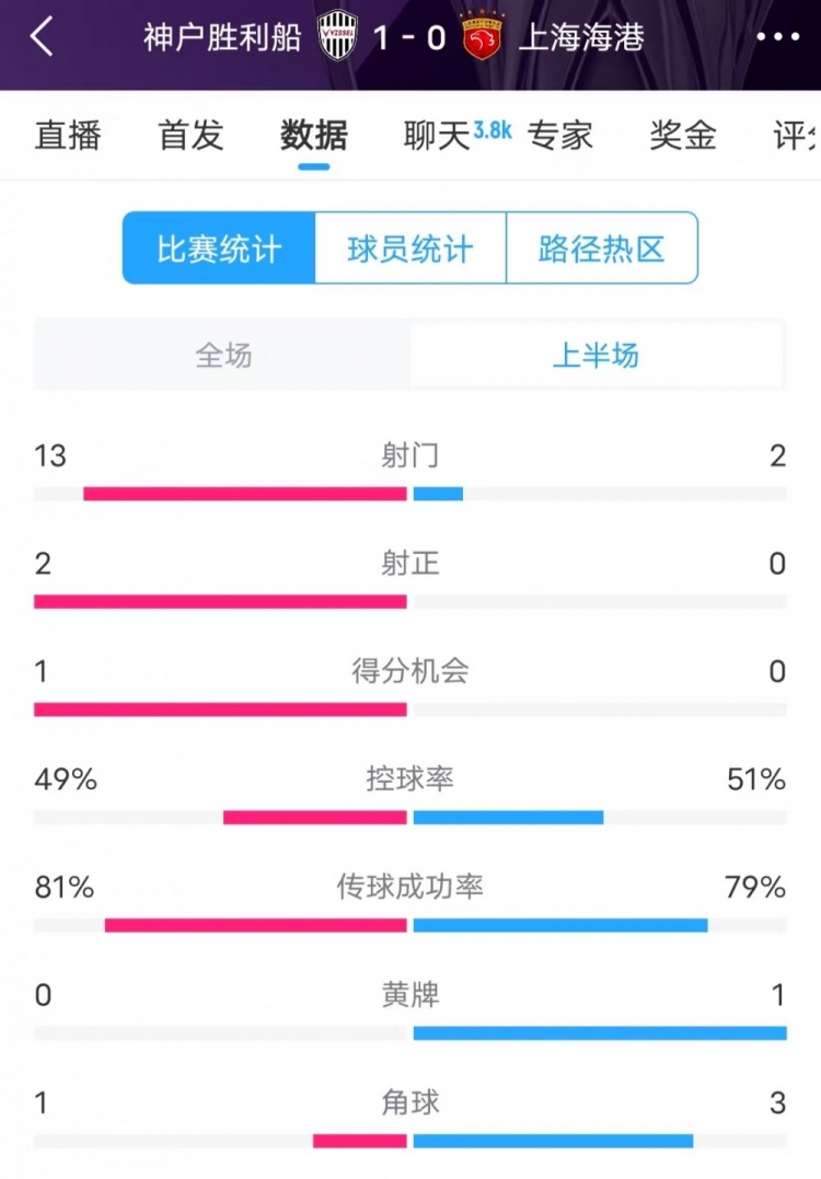  被全面壓制 ！神戶半場(chǎng)13次射門(mén)，海港2射門(mén)0射正