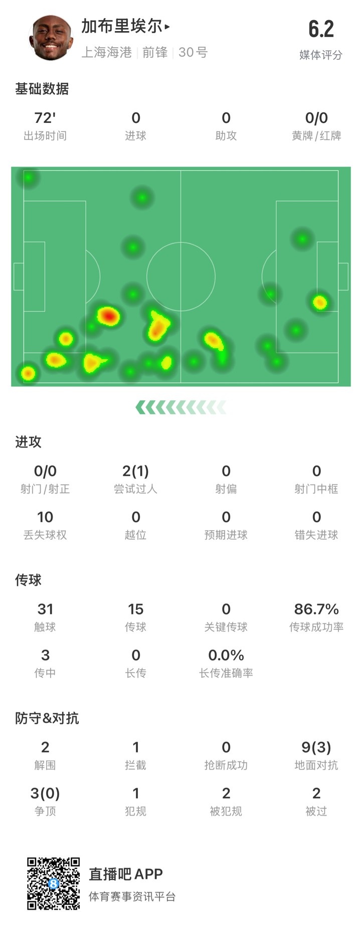  海港外援加布里埃爾對(duì)陣神戶數(shù)據(jù)：72分鐘0射，10次丟失球權(quán)