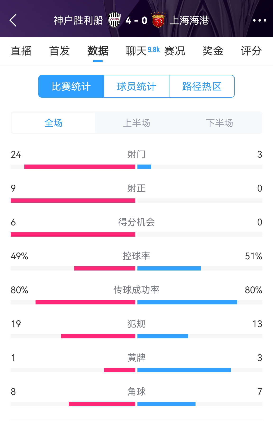  單方面碾壓！海港0-4神戶全場(chǎng)數(shù)據(jù)：射門3-24！射正0-9！