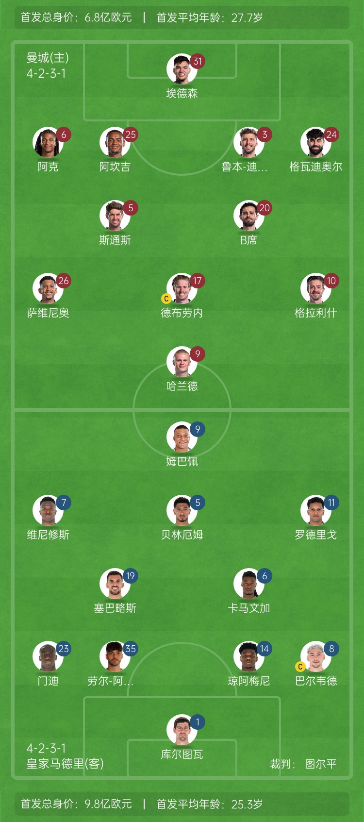  ??巔峰對決！曼城vs皇馬首發(fā)身價對比：曼城6.8億歐 皇馬9.8億歐