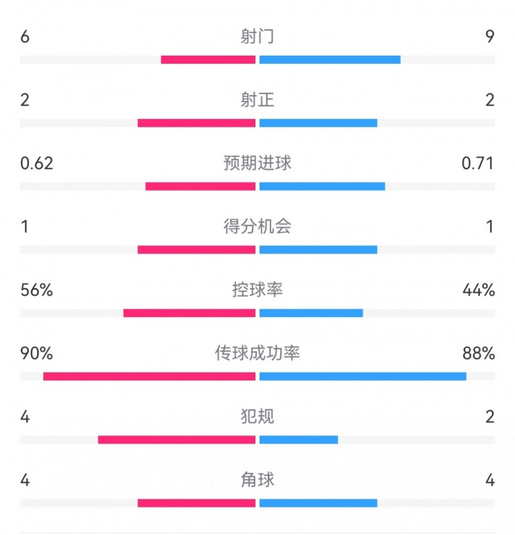  曼城1-0皇馬半場(chǎng)數(shù)據(jù)：射門(mén)6-9，射正2-2，得分機(jī)會(huì)1-1