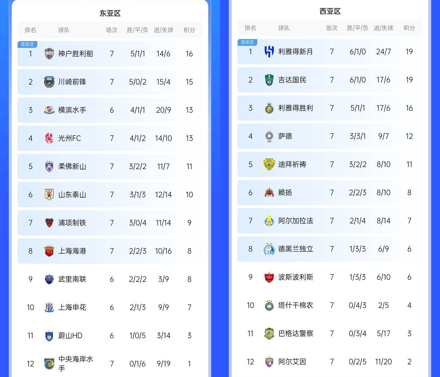  決賽日本vs沙特？亞冠東區(qū)J聯(lián)賽3隊(duì)前三，西區(qū)沙特聯(lián)3隊(duì)斷層領(lǐng)跑