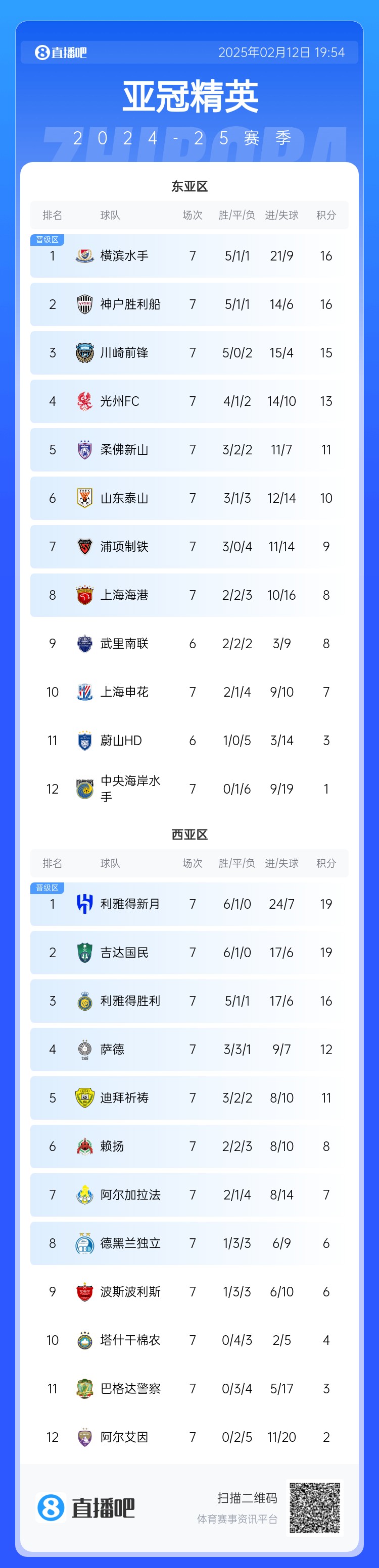  亞冠積分榜：申花7分仍排第10距晉級(jí)區(qū)1分，J聯(lián)賽3隊(duì)鎖定晉級(jí)