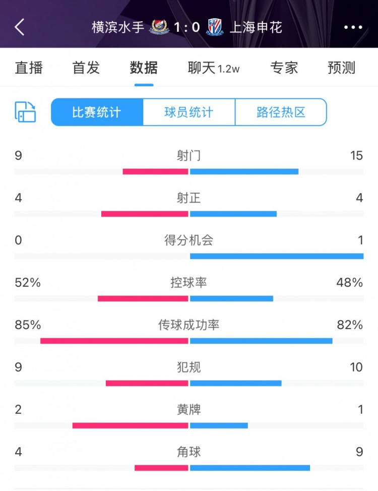  全場(chǎng)數(shù)據(jù)：申花射門(mén)15比9占優(yōu)，射正4比4持平，惜敗橫濱尤為可惜