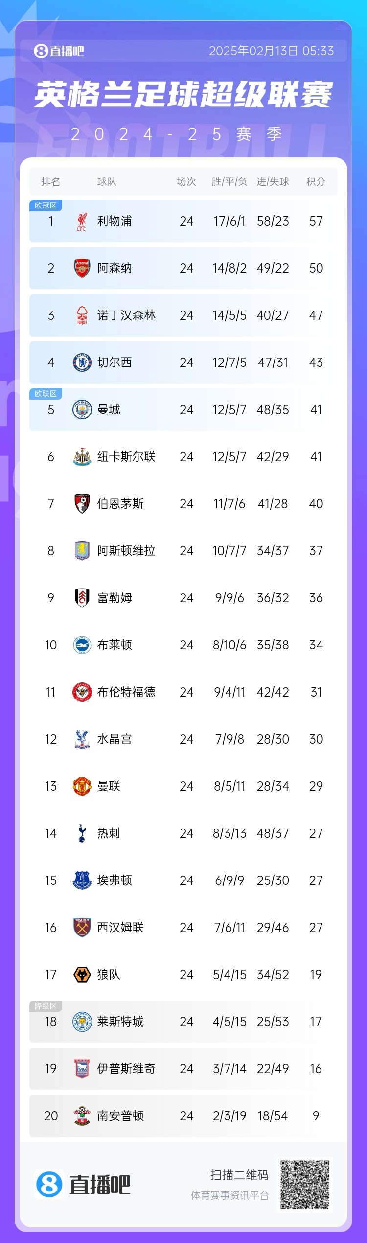  英超積分榜：利物浦遭絕平仍7分領(lǐng)跑，埃弗頓聯(lián)賽4場(chǎng)不敗排第15