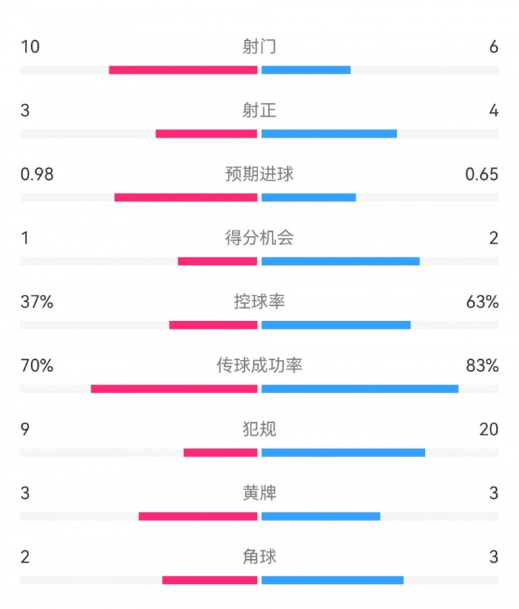  埃弗頓2-2利物浦?jǐn)?shù)據(jù)：射門10-6，射正3-4，得分機(jī)會(huì)1-2