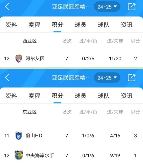  亞冠衛(wèi)冕冠軍阿爾艾因7場(chǎng)不勝，排名西亞區(qū)墊底提前出局