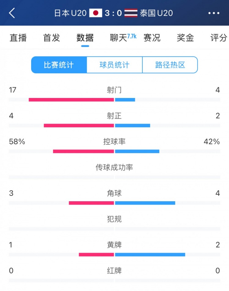  日本U20vs泰國(guó)U20全場(chǎng)數(shù)據(jù)：控球率58%-42%，射門數(shù)17-4