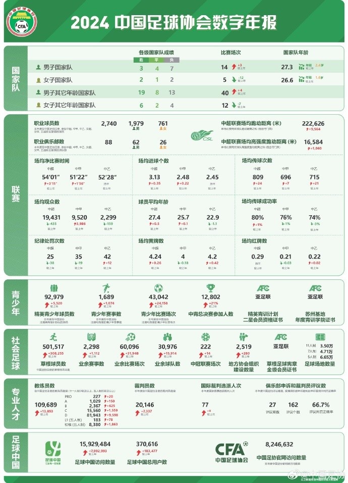  記者談中國足協(xié)數(shù)字年報：數(shù)字感覺很真實，和日韓肯定有差距