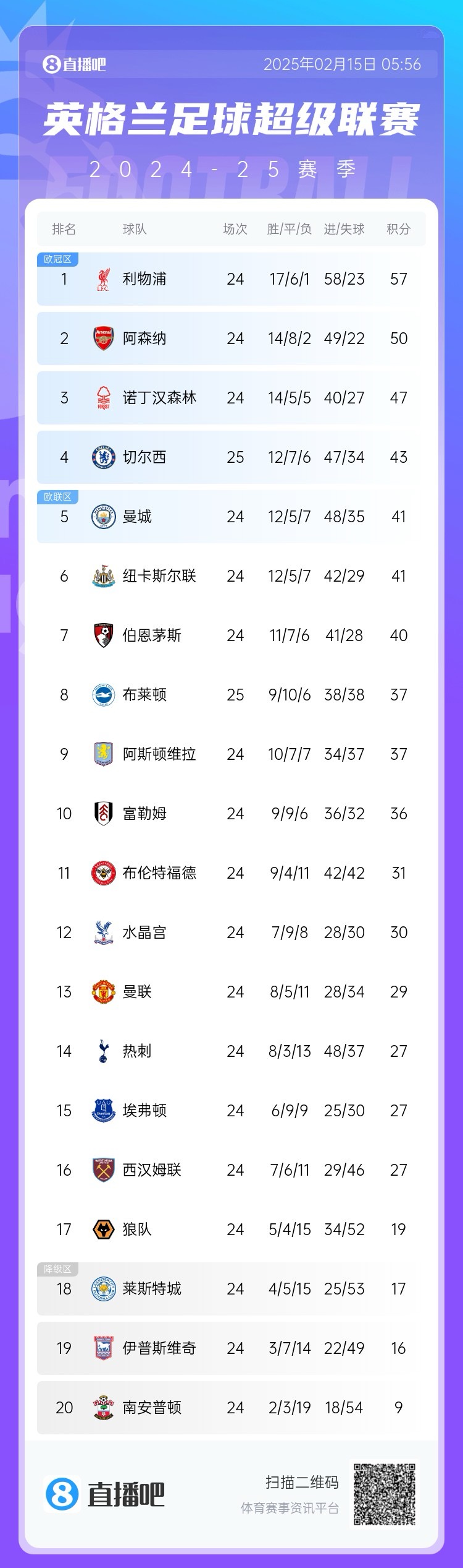  三球完??！英超積分榜：切爾西先賽仍第4，領先曼城紐卡2分