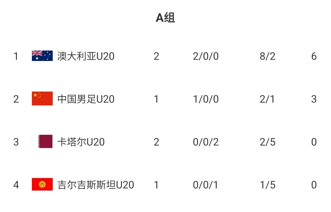  U20國青贏球即提前出線！積分榜：澳大利亞6分第一，卡塔爾0分第3