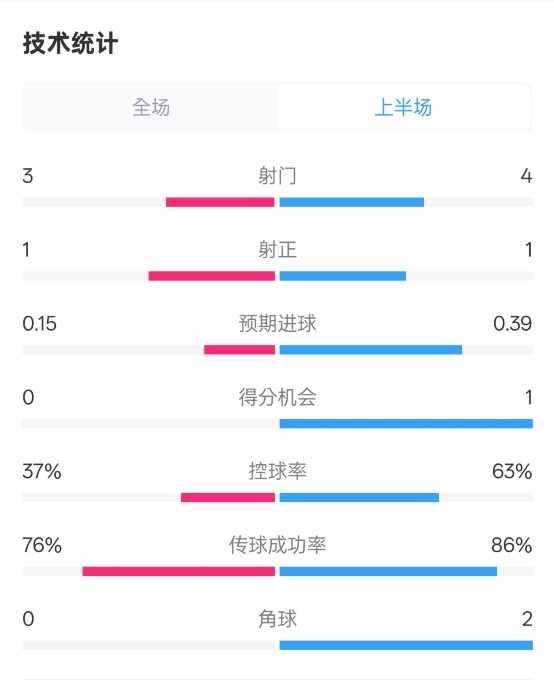 藍(lán)狐半場(chǎng)暫0-0阿森納數(shù)據(jù)：射門3-4，射正1-1，控球率37%-63%