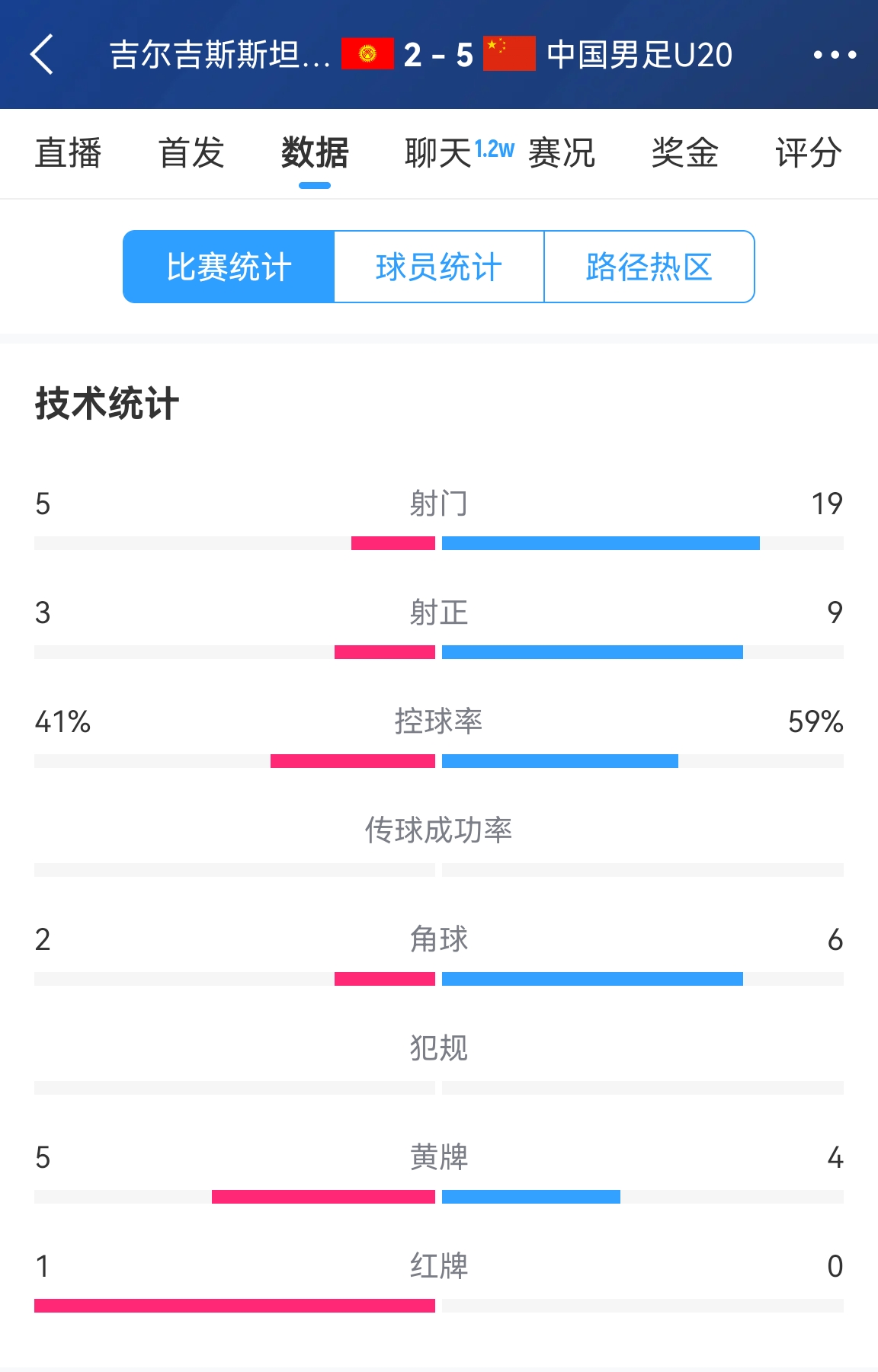  碾壓！國(guó)青5比2吉爾吉斯斯坦數(shù)據(jù)：控球率59%-41%，射門(mén)19-5