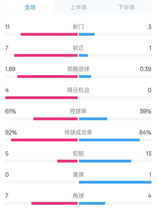  壓制！曼城4-0紐卡全場數(shù)據(jù)：射門11-3，射正7-1，控球率61%-39%