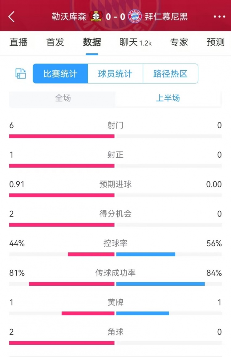 碾壓！拜仁半場(chǎng)0射門，藥廠半場(chǎng)射門6、得分機(jī)會(huì)2、預(yù)期進(jìn)球0.91