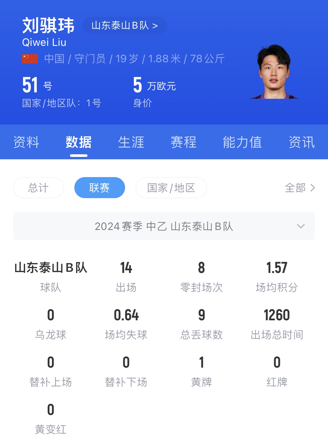  有腳下、有自信！國(guó)青門將劉騏瑋門晃倒上搶的對(duì)手