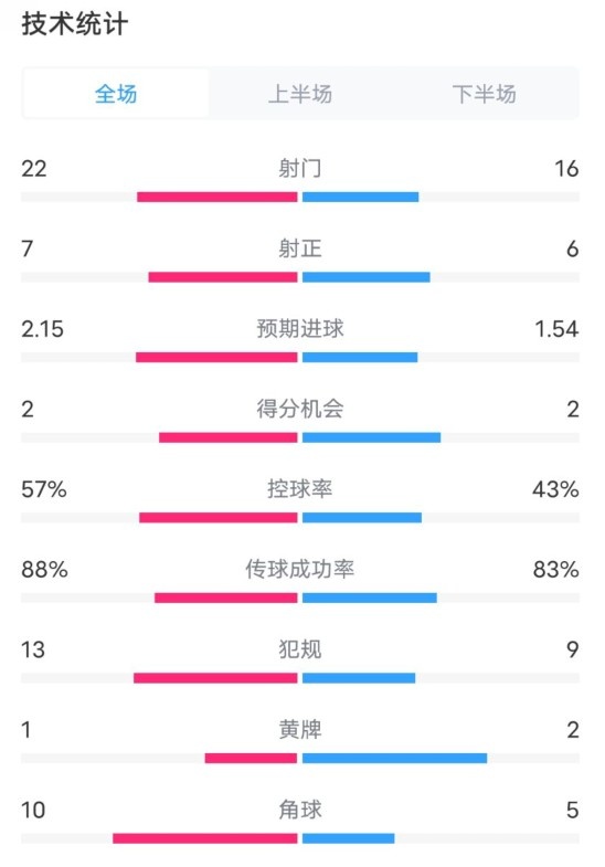  熱刺1-0曼聯(lián)全場數(shù)據(jù)：射門22-16，射正7-6，控球率57%-43%