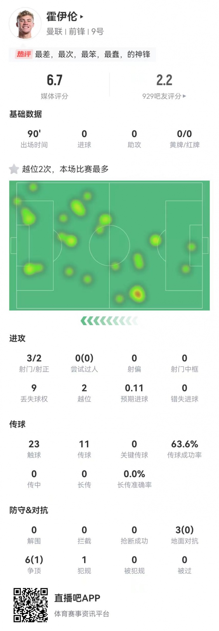  這是大中鋒？霍伊倫本場3射2正 9對抗僅1成功+2越位 獲評(píng)6.7分
