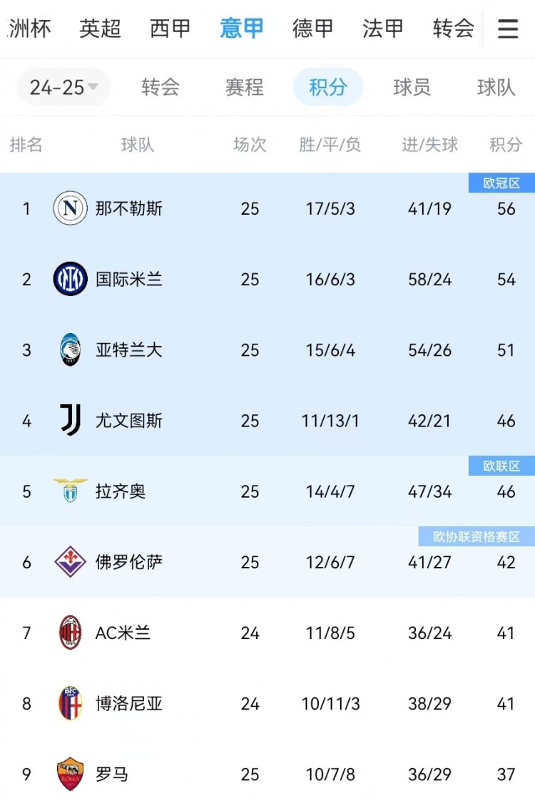  你剎我停！意甲前二本月7戰(zhàn)共1勝：那不勒斯3輪3分、國米4輪4分