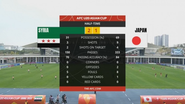  日本U20半場(chǎng)控球率近7成、射門9次，敘利亞U20隊(duì)2次射正進(jìn)2球