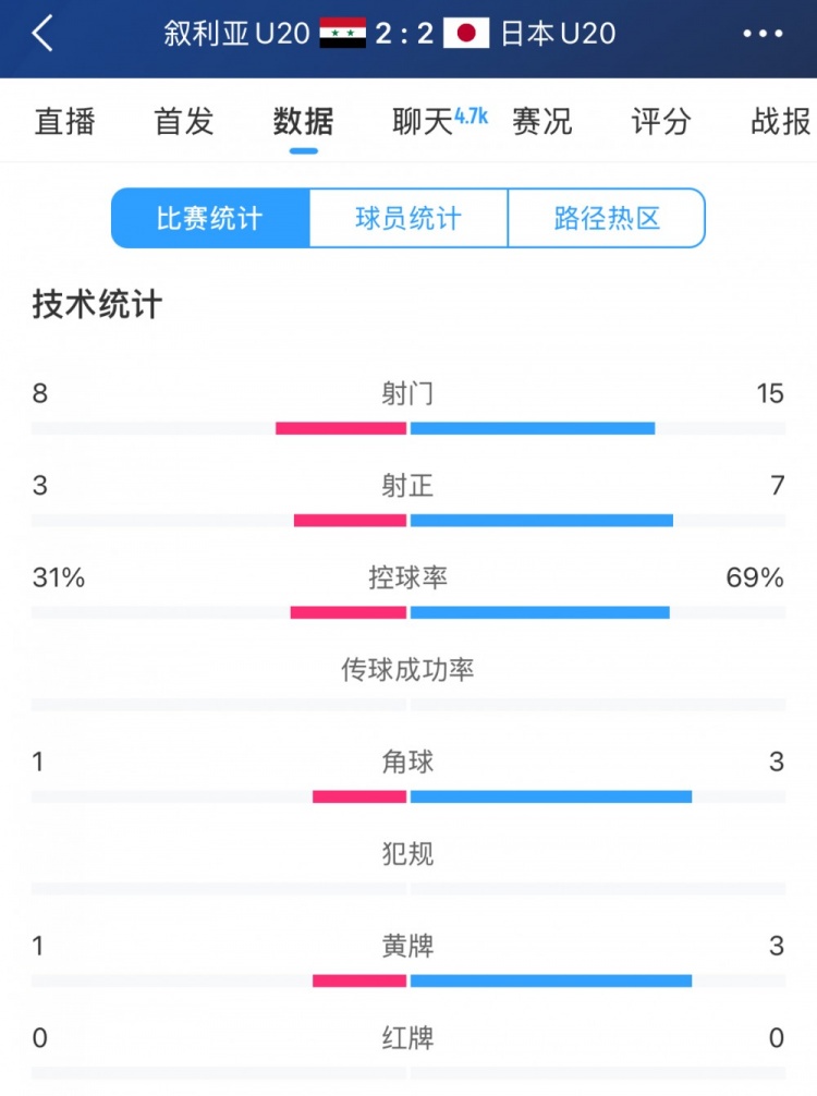  得勢不得勝，日本vs敘利亞全場數(shù)據(jù)：控球73開，射門是對手近2倍
