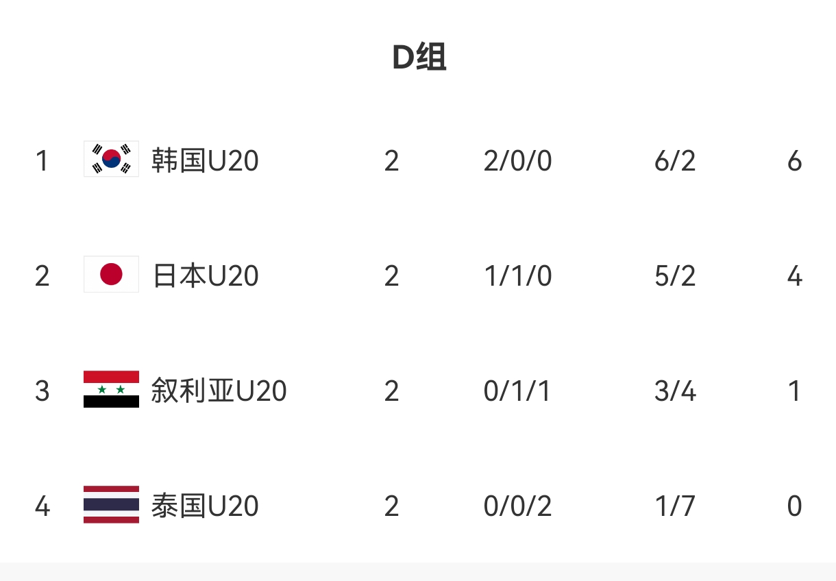  U20亞洲杯D組出線形勢(shì)：日本末輪不敗即晉級(jí)，敘利亞需大勝泰國