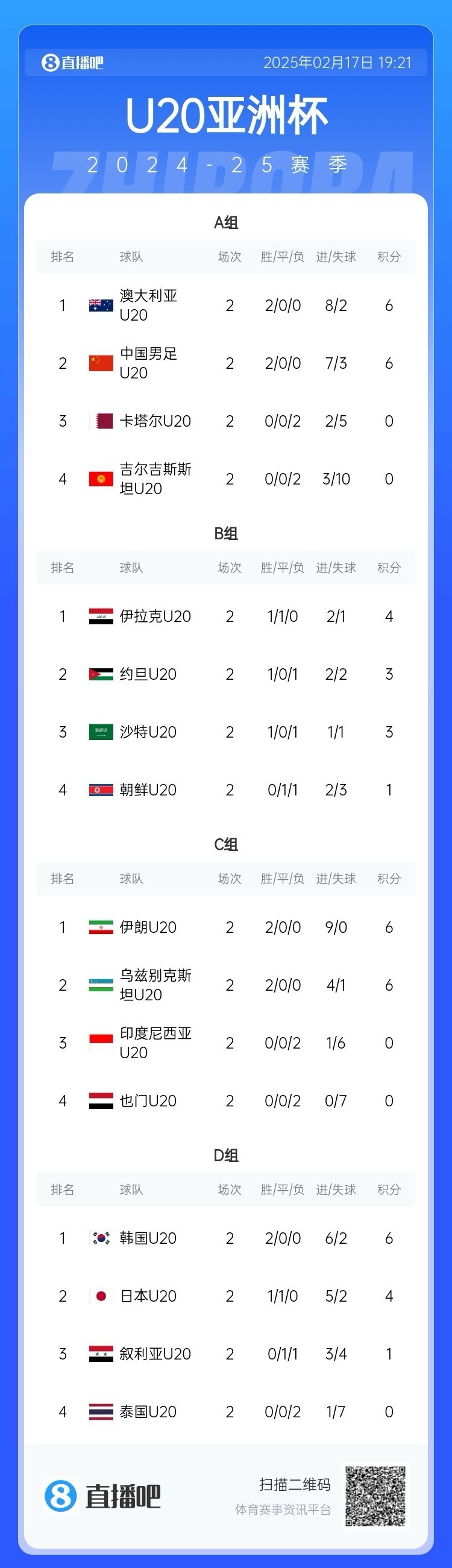  U20亞洲杯小組賽第二輪結(jié)束，中國、澳大利亞、韓國等5隊(duì)提前出線
