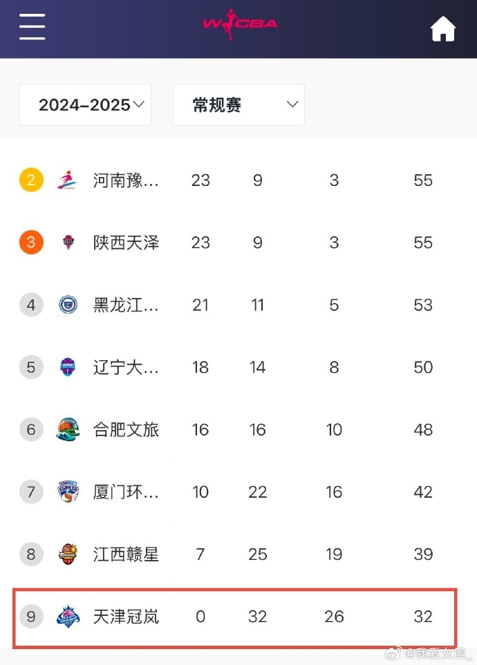  0勝32負！天津女籃一場不勝結(jié)束常規(guī)賽 成十一年來第4支全敗隊