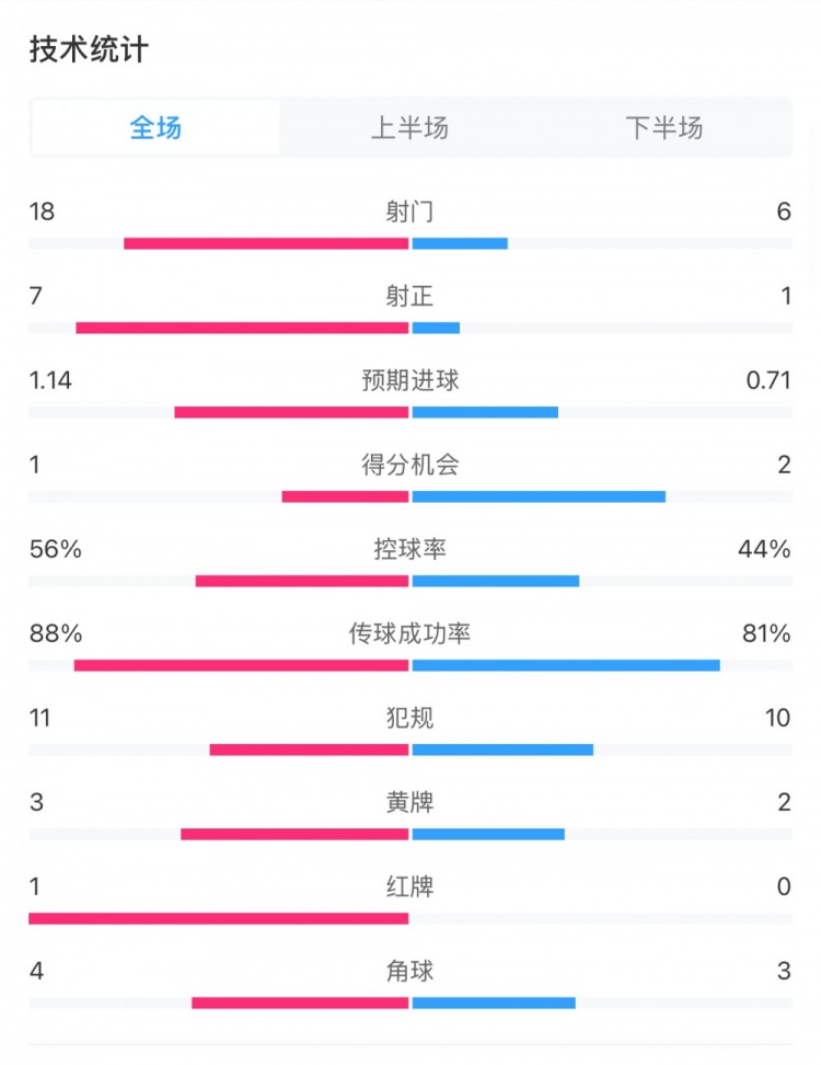  米蘭1-1費(fèi)耶諾德全場數(shù)據(jù)：控球率56%-44%，射門18-6，射正7-1
