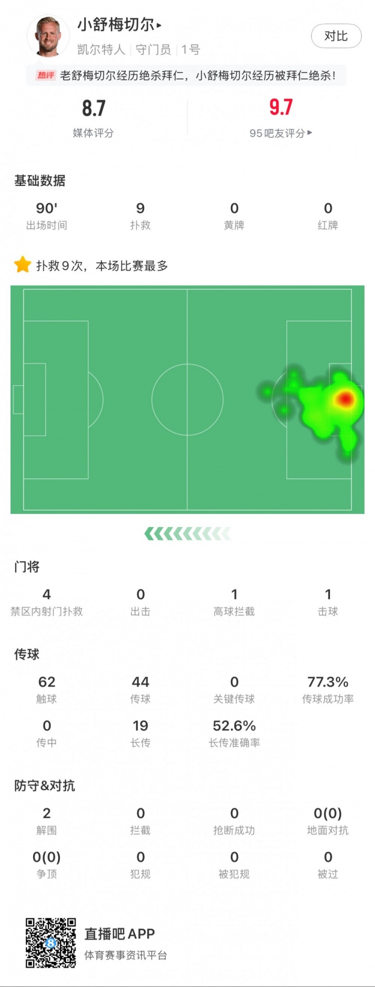  小舒梅切爾對(duì)陣拜仁數(shù)據(jù)：9次成功撲救，1次擊球，1次高球攔截