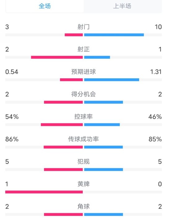  維拉半場2-1利物浦?jǐn)?shù)據(jù)：射門3-10，射正2-1，控球率54%-46%