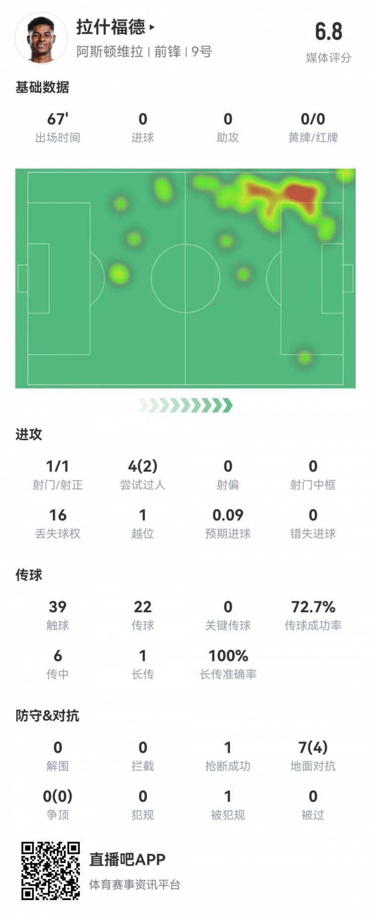  拉什福德數(shù)據(jù)：首發(fā)67分鐘1射1正，2次過人16次丟失球權(quán)，評(píng)分6.8