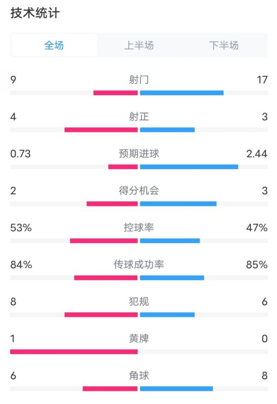  維拉2-2利物浦全場(chǎng)數(shù)據(jù)：射門9-17，射正4-3，控球率53%-47%