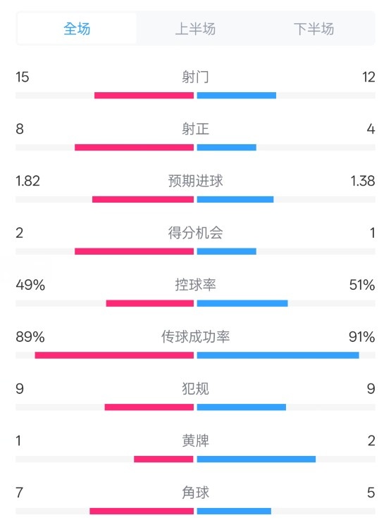 皇馬3-1曼城全場數(shù)據(jù)：射門15-12，射正8-4.控球率49%-51%