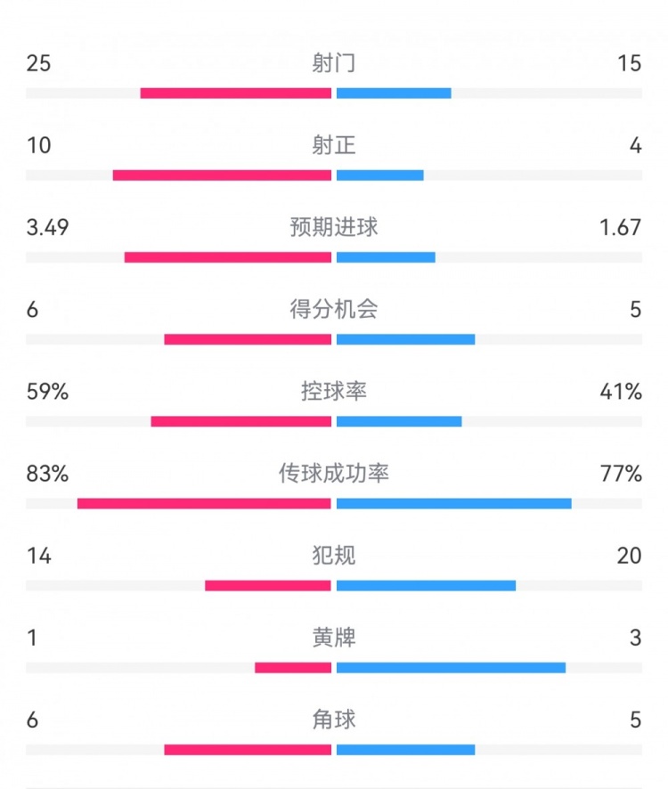  尤文1-3埃因霍溫數(shù)據(jù)：射門15-25，射正4-10，得分機會5-6