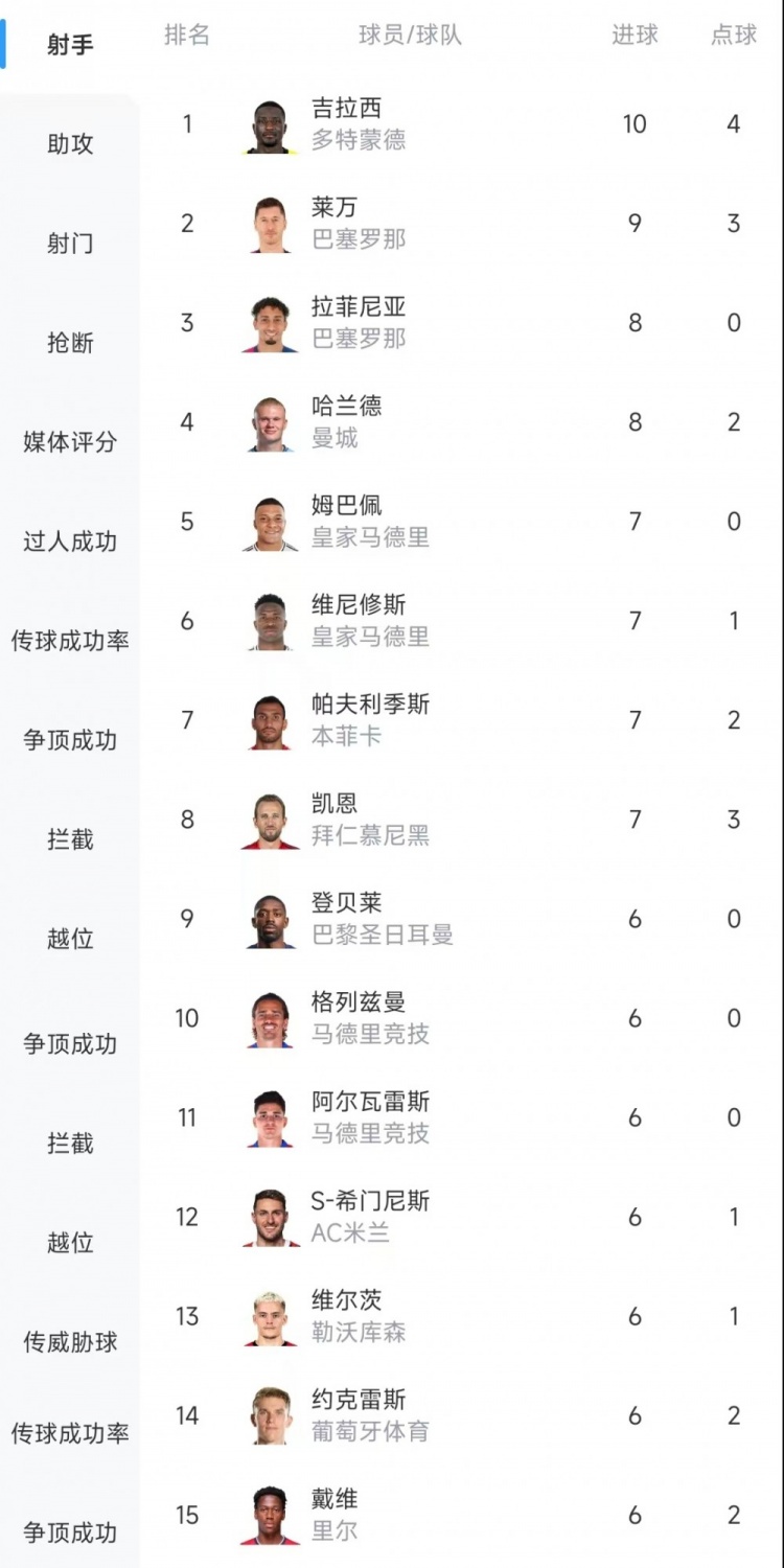  歐冠射手榜：吉拉西10球居首，萊萬9球次席&拉菲尼亞、哈蘭德8球