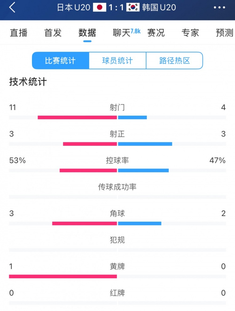  U20亞洲杯日韓戰(zhàn)全場數(shù)據(jù)：射門數(shù)日本11-4領先，但兩隊均射正3腳