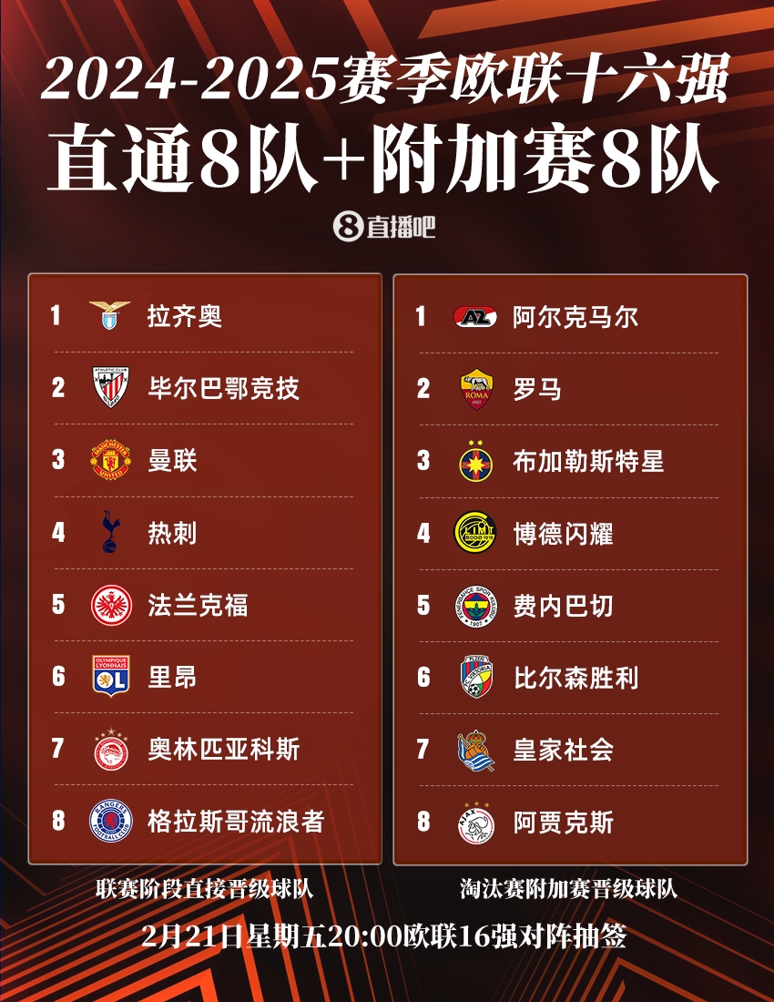  ??歐聯(lián)16強(qiáng)：曼聯(lián)、熱刺直通，羅馬、費(fèi)內(nèi)巴切晉級，今晚20點(diǎn)抽簽