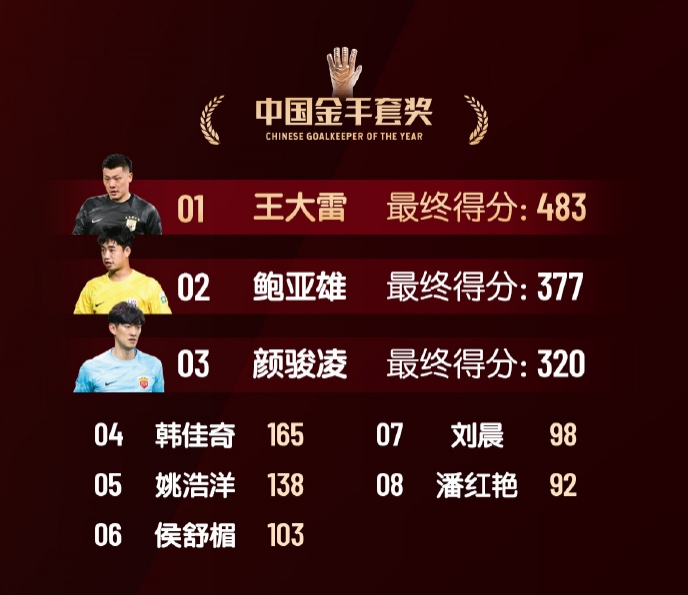  中國(guó)金手套獎(jiǎng)得分：王大雷483第1，鮑亞雄377第2，顏駿凌320第3