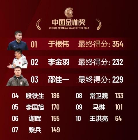  中國(guó)金帥獎(jiǎng)、女子金球獎(jiǎng)具體得分：于根偉、張琳艷均斷層領(lǐng)先